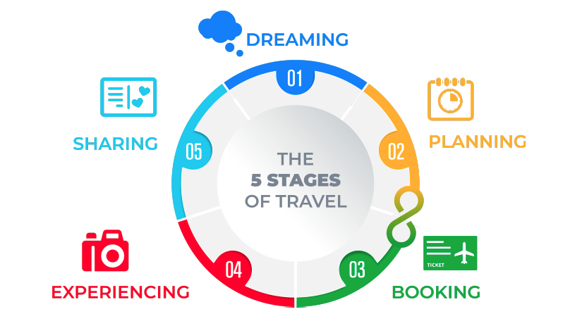5 stages of travel cycle