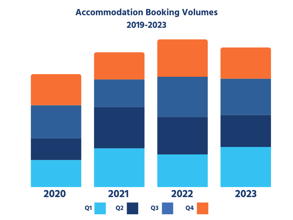 Booking volumes 2020-2023