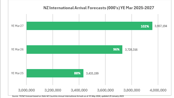 TECNZ arrivals forecasts